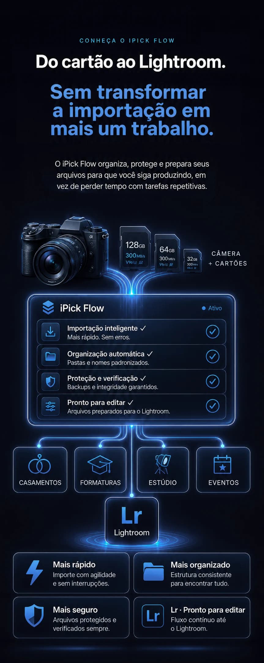 Do cartão ao Lightroom: importação inteligente, organização automática, proteção e fluxo pronto para editar